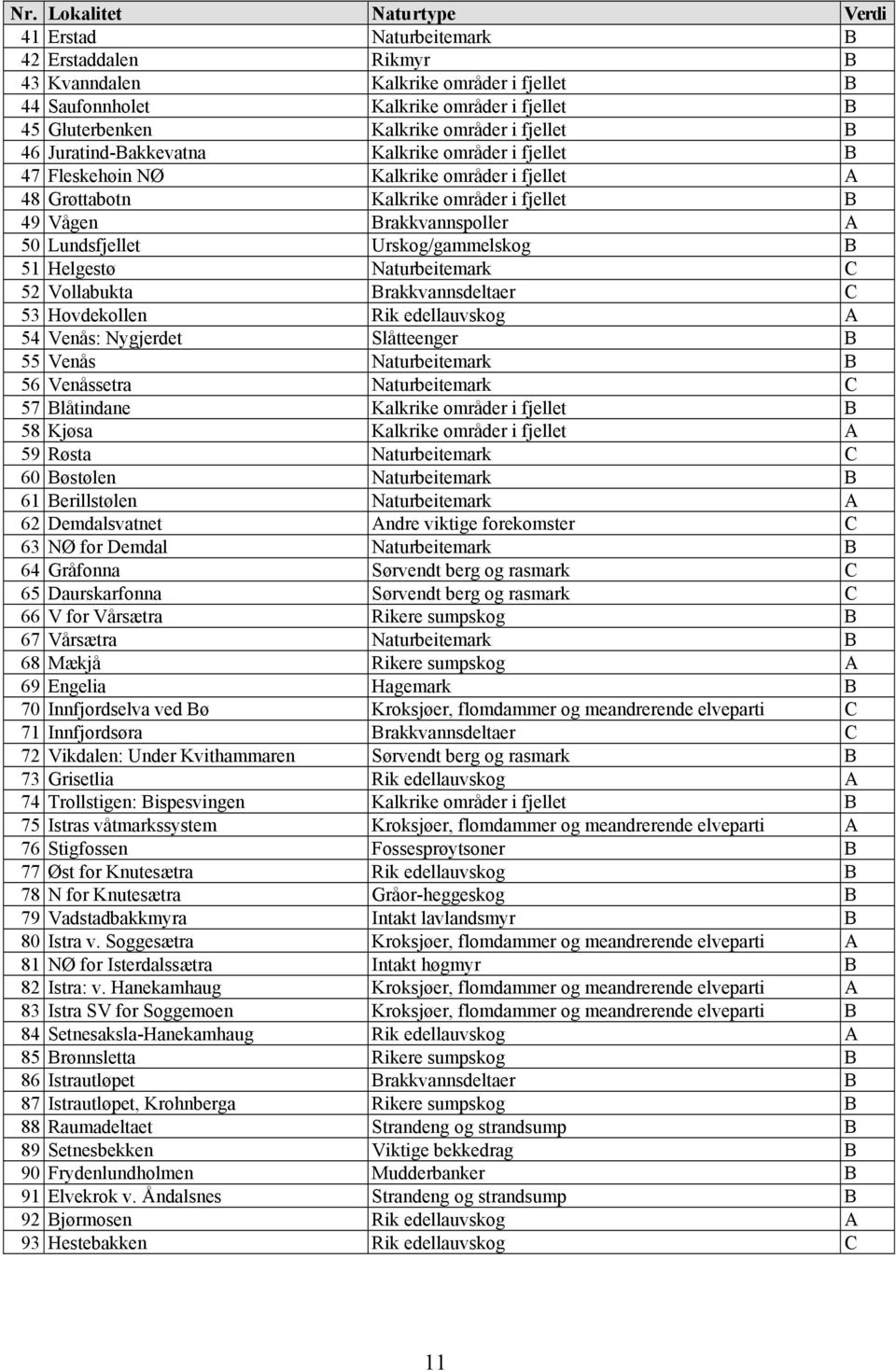Lundsfjellet Urskog/gammelskog B 51 Helgestø Naturbeitemark C 52 Vollabukta Brakkvannsdeltaer C 53 Hovdekollen Rik edellauvskog A 54 Venås: Nygjerdet Slåtteenger B 55 Venås Naturbeitemark B 56