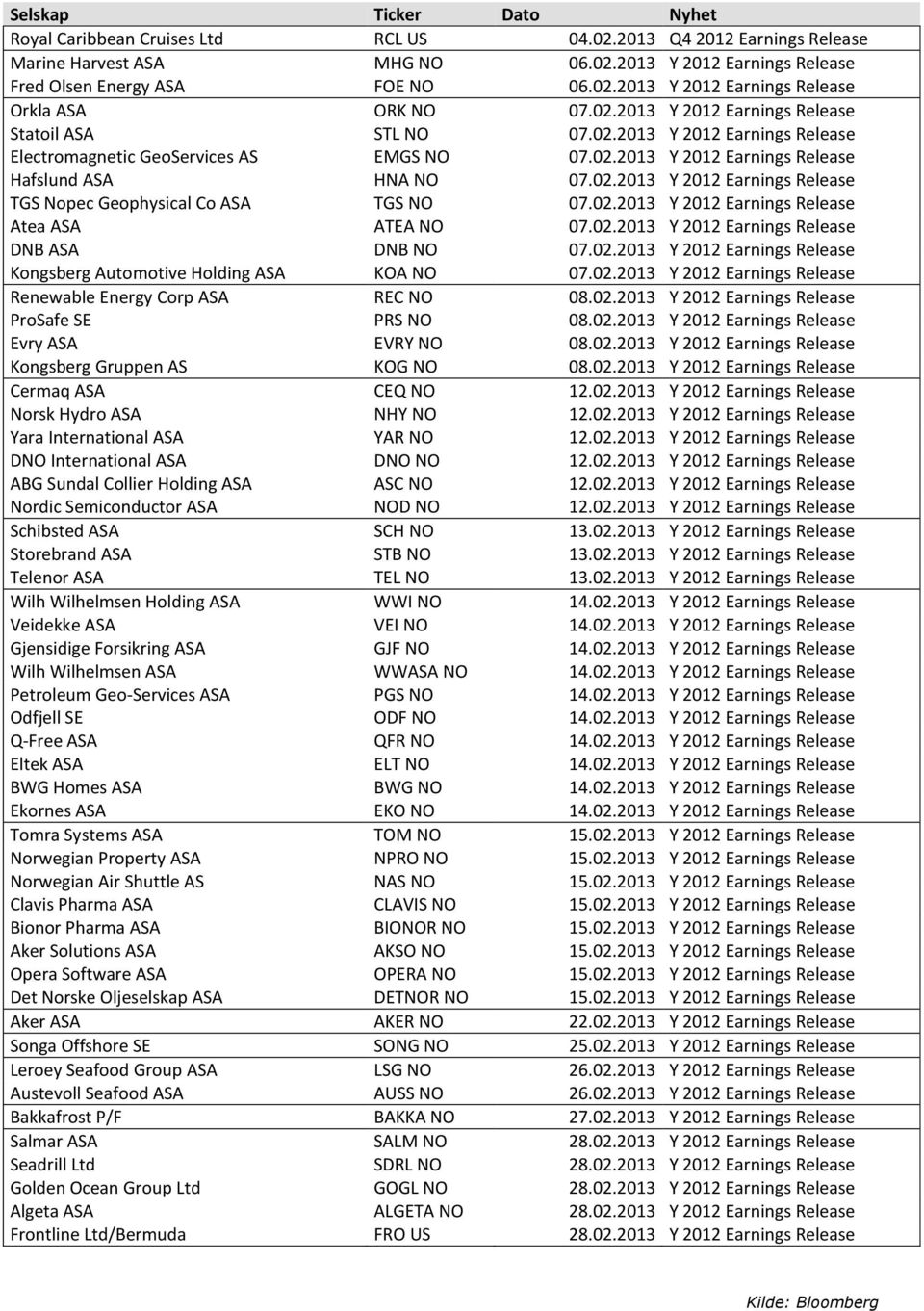 02.2013 Y 2012 Earnings Release Atea ASA ATEA NO 07.02.2013 Y 2012 Earnings Release DNB ASA DNB NO 07.02.2013 Y 2012 Earnings Release Kongsberg Automotive Holding ASA KOA NO 07.02.2013 Y 2012 Earnings Release Renewable Energy Corp ASA REC NO 08.