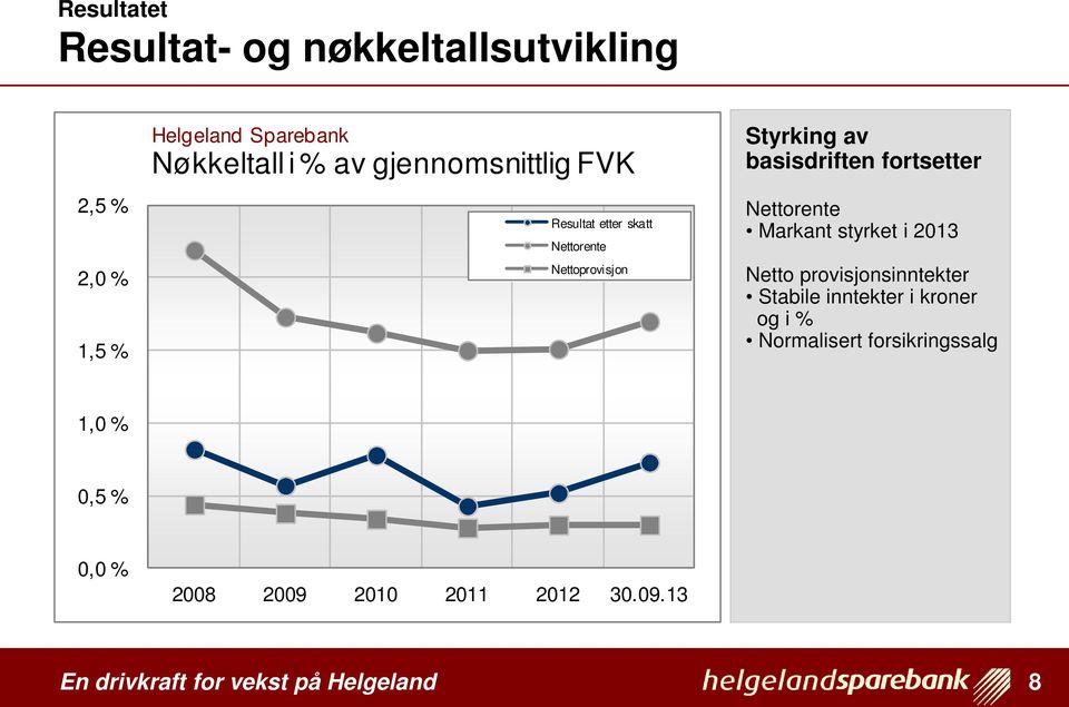basisdriften fortsetter Nettorente Markant styrket i 2013 Netto provisjonsinntekter Stabile