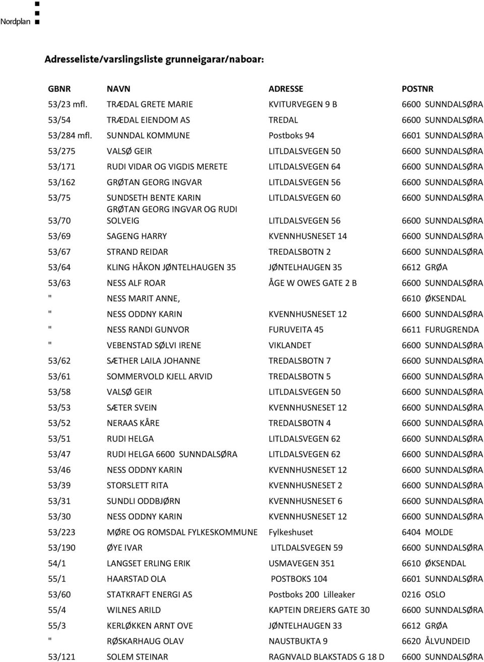 LITLDALSVEGEN 56 6600 SUNNDALSØRA 53/75 SUNDSETH BENTE KARIN LITLDALSVEGEN 60 6600 SUNNDALSØRA 53/70 GRØTAN GEORG INGVAR OG RUDI SOLVEIG LITLDALSVEGEN 56 6600 SUNNDALSØRA 53/69 SAGENG HARRY