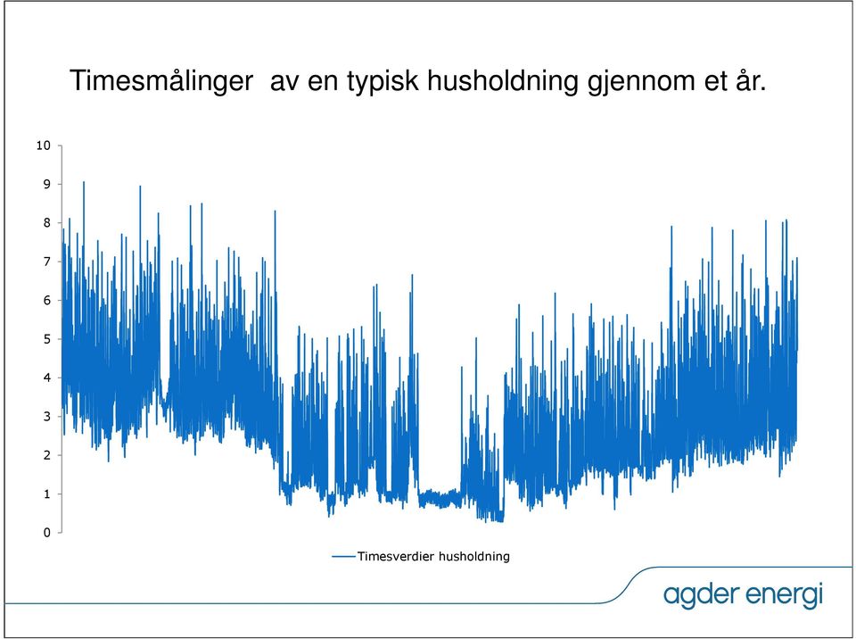 gjennom et år.