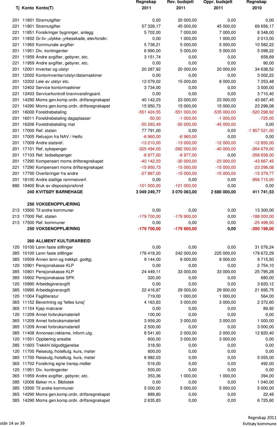 kontingenter 6 990,00 5 000,00 5 000,00 5 098,22 201 11959 Andre avgifter, gebyrer, etc. 3 151,74 0,00 0,00 658,69 221 11959 Andre avgifter, gebyrer, etc.