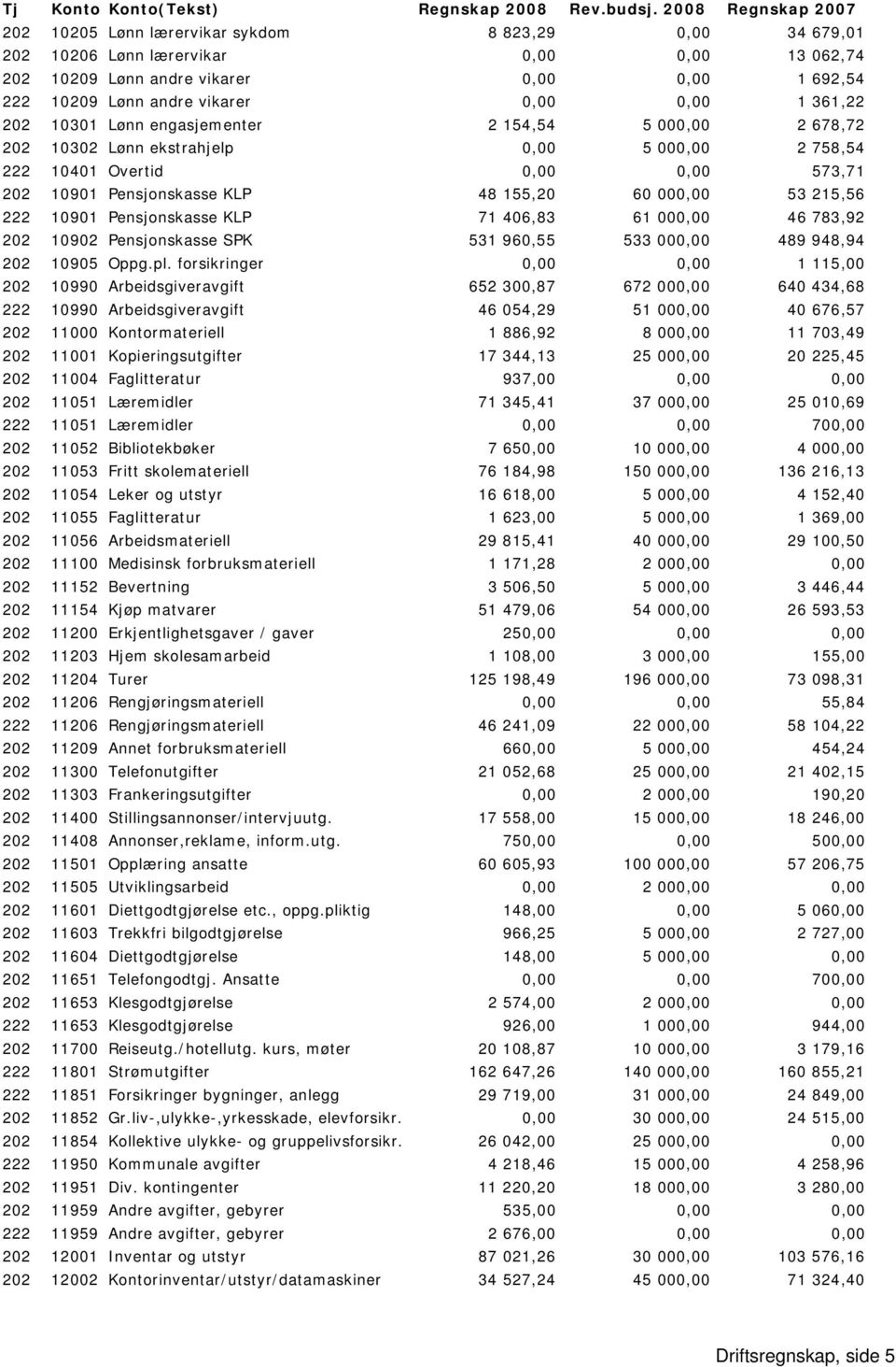 0,00 0,00 1 361,22 202 10301 Lønn engasjementer 2 154,54 5 000,00 2 678,72 202 10302 Lønn ekstrahjelp 0,00 5 000,00 2 758,54 222 10401 Overtid 0,00 0,00 573,71 202 10901 Pensjonskasse KLP 48 155,20