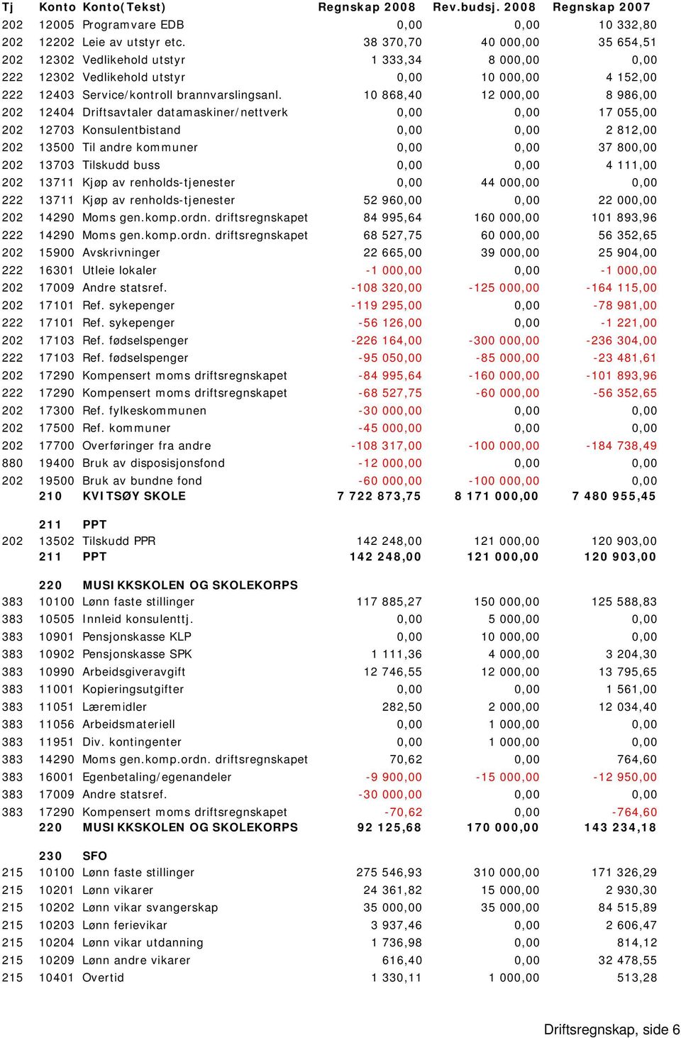 10 868,40 12 000,00 8 986,00 202 12404 Driftsavtaler datamaskiner/nettverk 0,00 0,00 17 055,00 202 12703 Konsulentbistand 0,00 0,00 2 812,00 202 13500 Til andre kommuner 0,00 0,00 37 800,00 202 13703