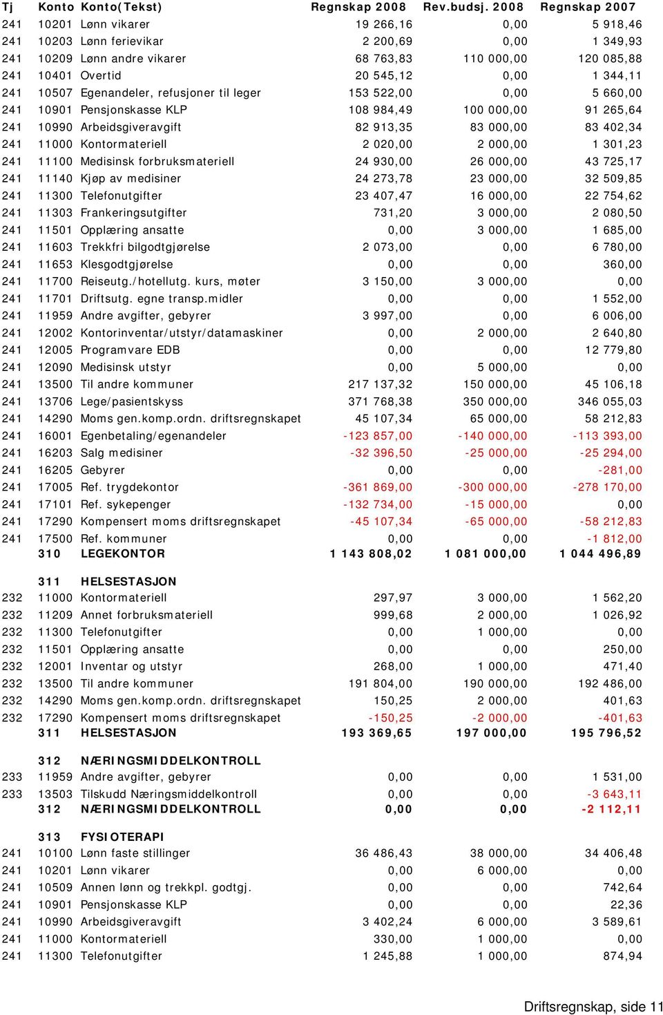 545,12 0,00 1 344,11 241 10507 Egenandeler, refusjoner til leger 153 522,00 0,00 5 660,00 241 10901 Pensjonskasse KLP 108 984,49 100 000,00 91 265,64 241 10990 Arbeidsgiveravgift 82 913,35 83 000,00