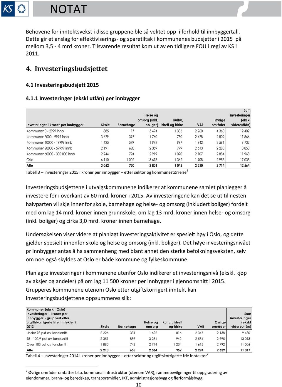 Investeringsbudsjettet 4.1 Investeringsbudsjett 2015 4.1.1 Investeringer (ekskl utlån) per innbygger Investeringer i kroner per innbygger Skole Barnehage Helse og omsorg (inkl.