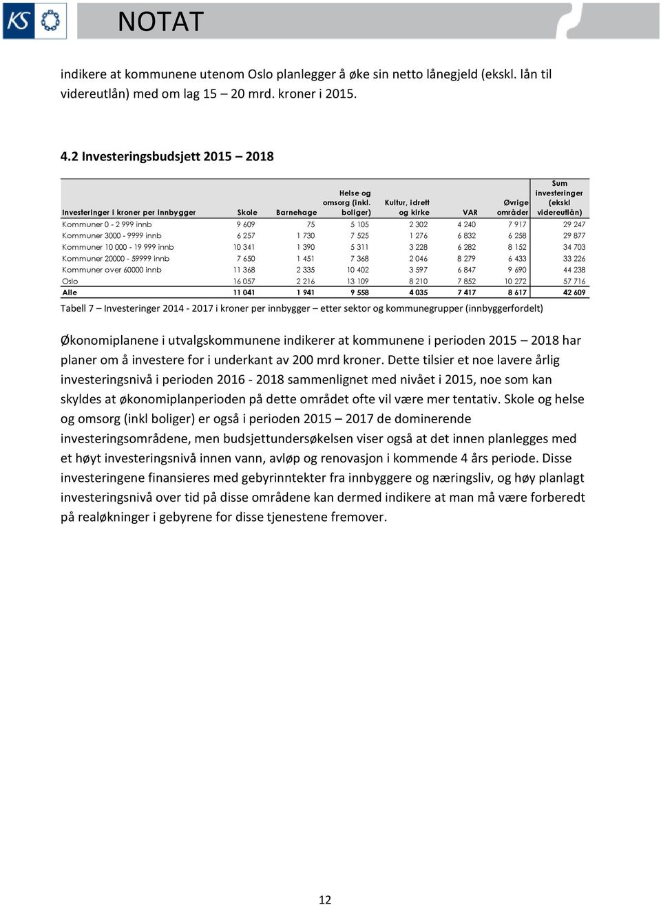 boliger) Kultur, idrett og kirke Tabell 7 Investeringer 2014-2017 i kroner per innbygger etter sektor og kommunegrupper (innbyggerfordelt) VAR Øvrige områder Sum investeringer (ekskl videreutlån)