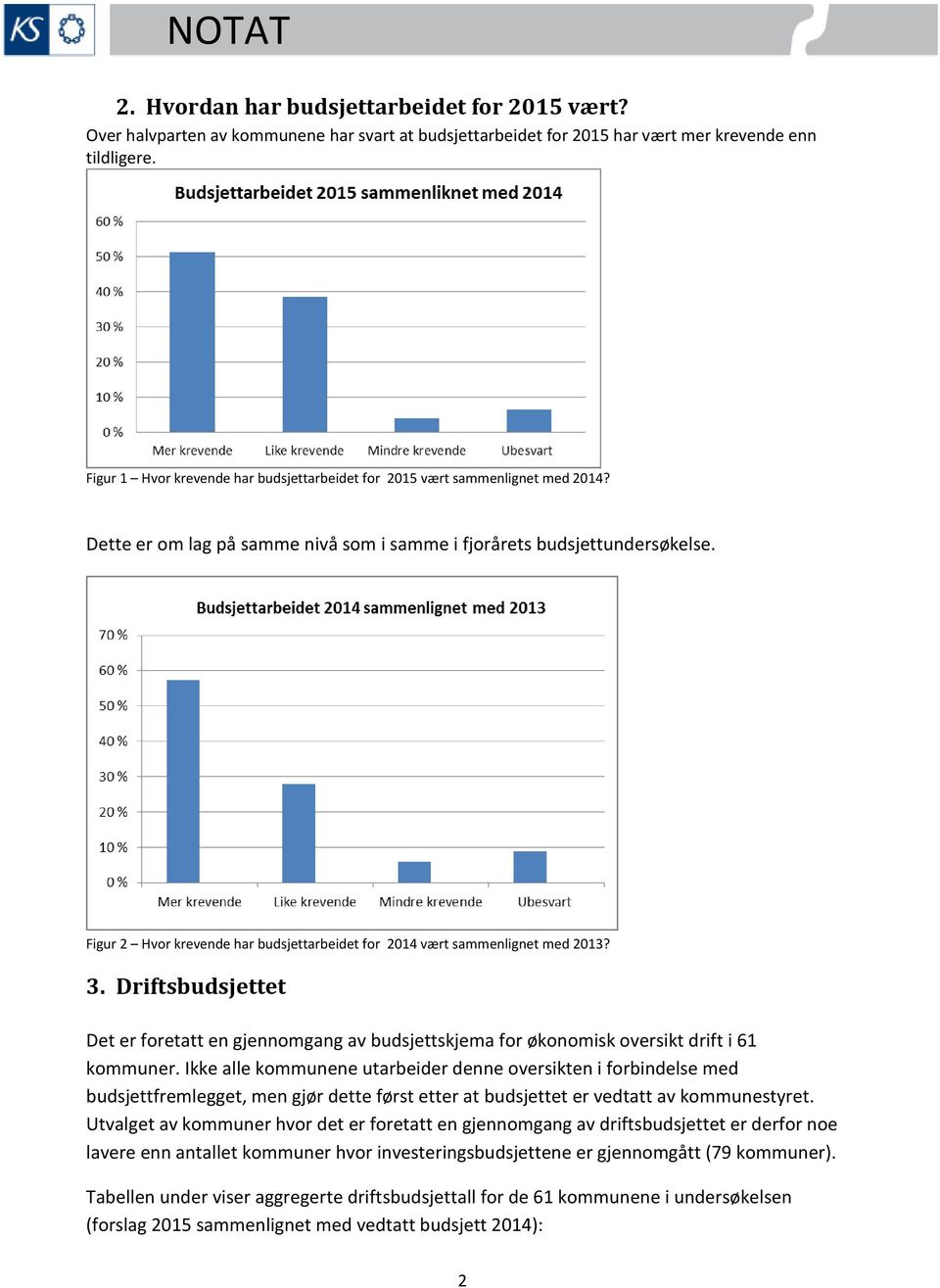 Figur 2 Hvor krevende har budsjettarbeidet for 2014 vært sammenlignet med 2013? 3. Driftsbudsjettet Det er foretatt en gjennomgang av budsjettskjema for økonomisk oversikt drift i 61 kommuner.