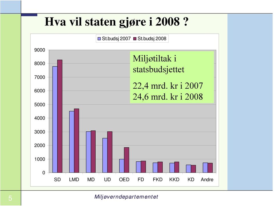 statsbudsjettet 22,4 mrd. kr i 2007 24,6 mrd.