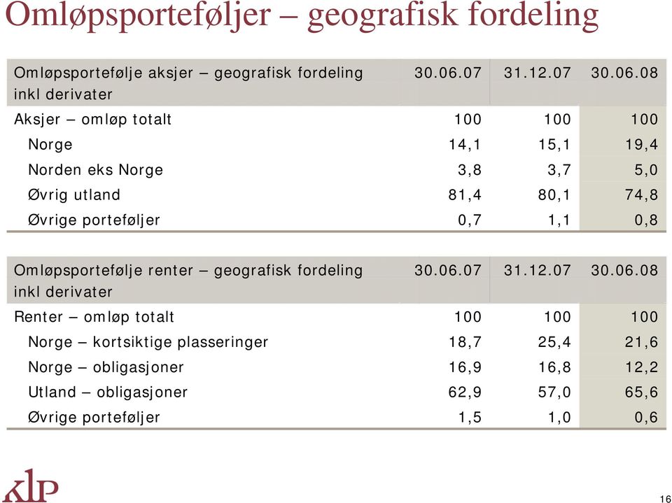 Øvrige porteføljer 0,7 1,1 0,8 Omløpsportefølje renter geografisk fordeling 30.06.07 31.12.