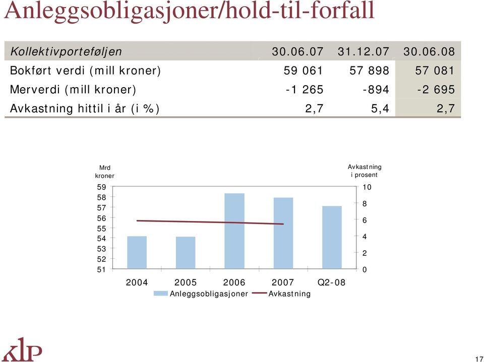 -2 695 Avkastning hittil i år (i %) 2,7 5,4 2,7 Mrd kroner Avkastning i prosent 59 58