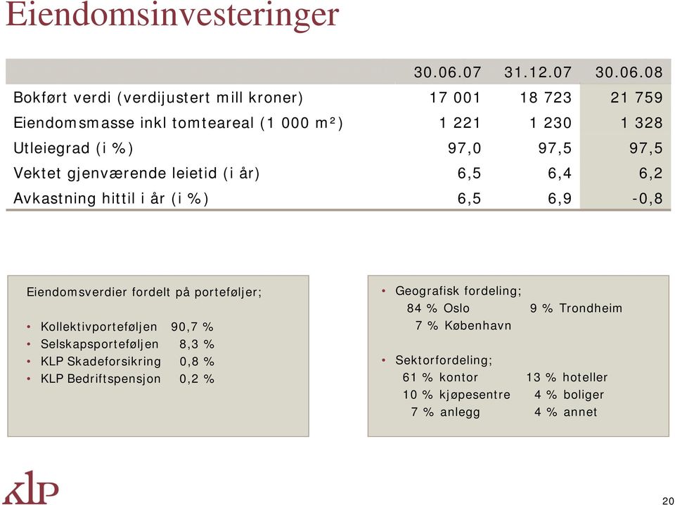 97,5 97,5 Vektet gjenværende leietid (i år) 6,5 6,4 6,2 Avkastning hittil i år (i %) 6,5 6,9-0,8 Eiendomsverdier fordelt på porteføljer;