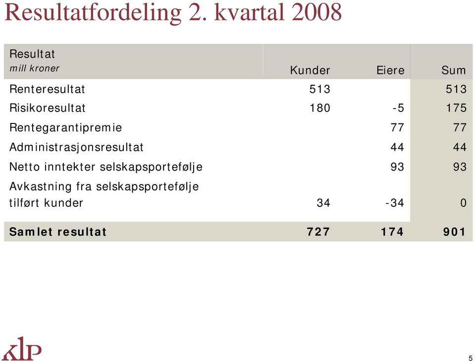 Risikoresultat 180-5 175 Rentegarantipremie 77 77 Administrasjonsresultat