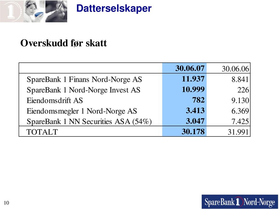 841 SpareBank 1 Nord-Norge Invest AS 10.999 226 Eiendomsdrift AS 782 9.