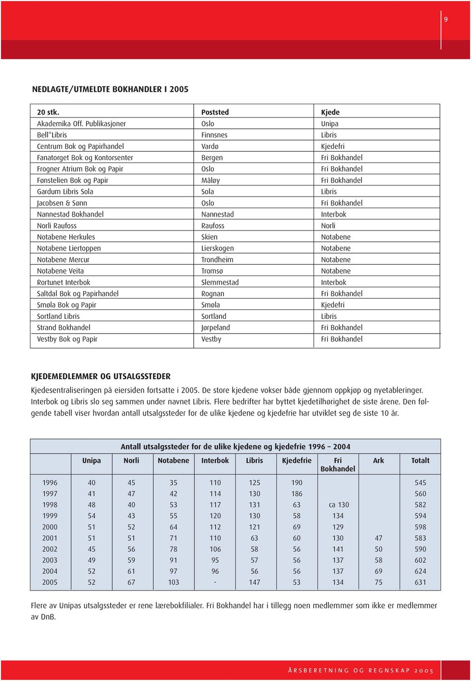 Fønstelien Bok og Papir Måløy Fri Bokhandel Gardum Libris Sola Sola Libris Jacobsen & Sønn Oslo Fri Bokhandel Nannestad Bokhandel Nannestad Interbok Norli Raufoss Raufoss Norli Notabene Herkules