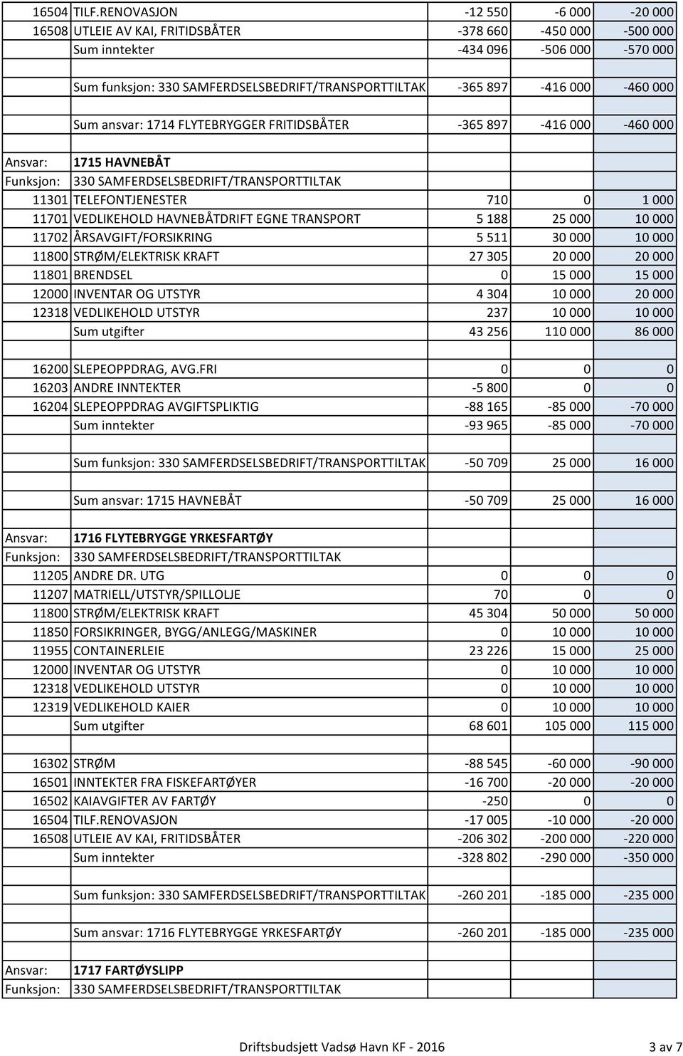 000-460 000 Sum ansvar: 1714 FLYTEBRYGGER FRITIDSBÅTER -365 897-416 000-460 000 Ansvar: 1715 HAVNEBÅT 11301 TELEFONTJENESTER 710 0 1 000 11701 VEDLIKEHOLD HAVNEBÅTDRIFT EGNE TRANSPORT 5 188 25 000 10