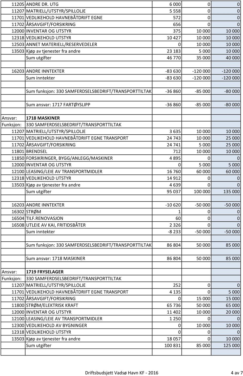 UTSTYR 10 427 10 000 10 000 12503 ANNET MATERIELL/RESERVEDELER 0 10 000 10 000 13503 Kjøp av tjenester fra andre 23 183 5 000 10 000 Sum utgifter 46 770 35 000 40 000 16203 ANDRE INNTEKTER -83