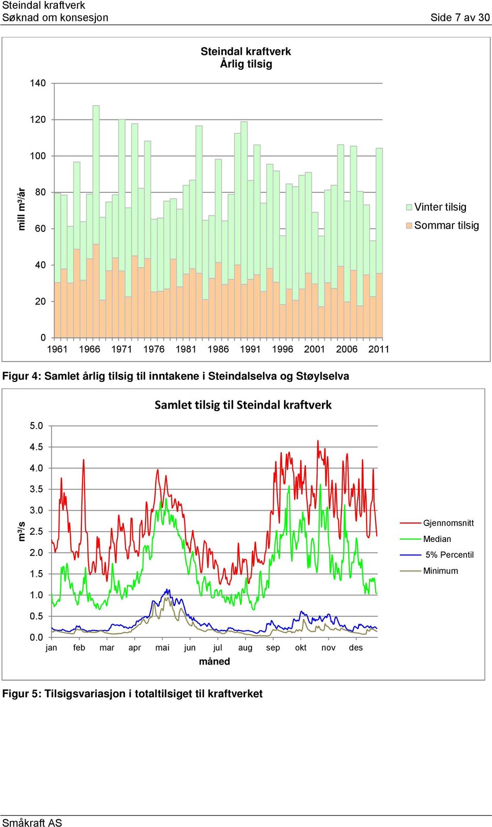 Steindalselva og Støylselva Samlet tilsig til Steindal kraftverk 5.0 4.5 4.0 3.5 m³/s 3.0 2.5 2.0 1.