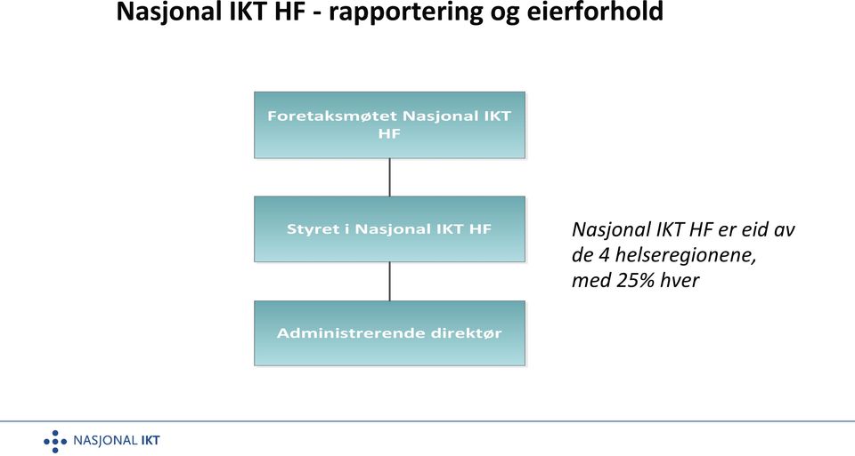 Nasjonal IKT HF Nasjonal IKT HF er eid av de 4