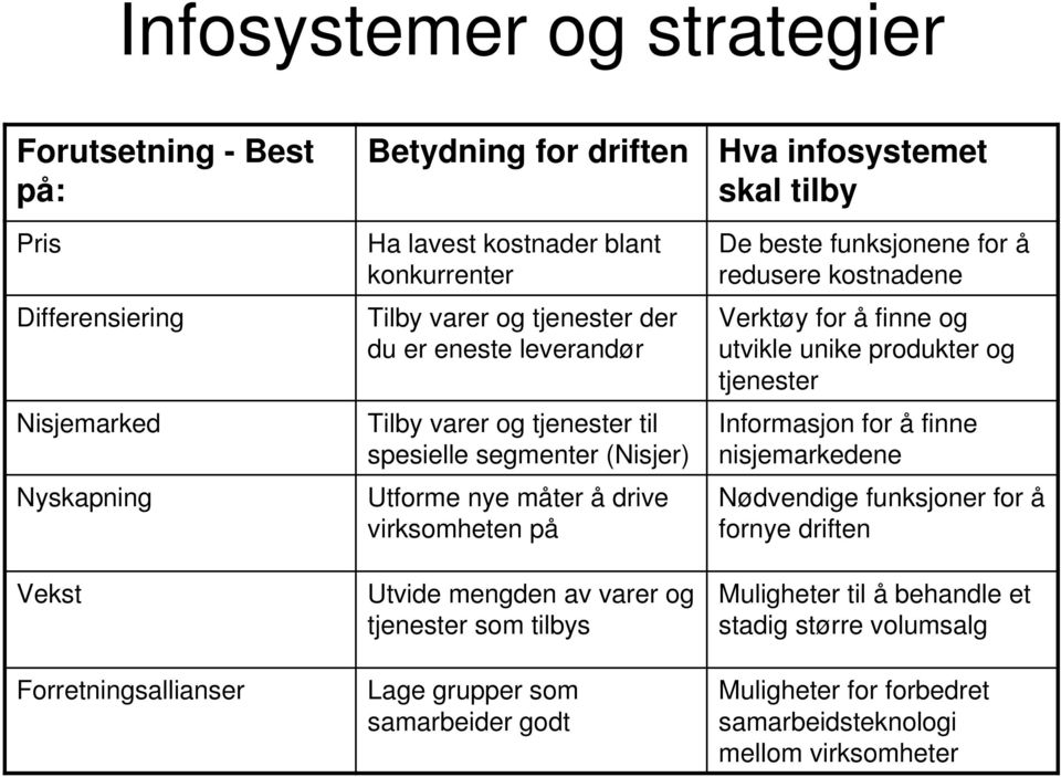 tjenester som tilbys Lage grupper som samarbeider godt Hva infosystemet skal tilby De beste funksjonene for å redusere kostnadene Verktøy for å finne og utvikle unike produkter og