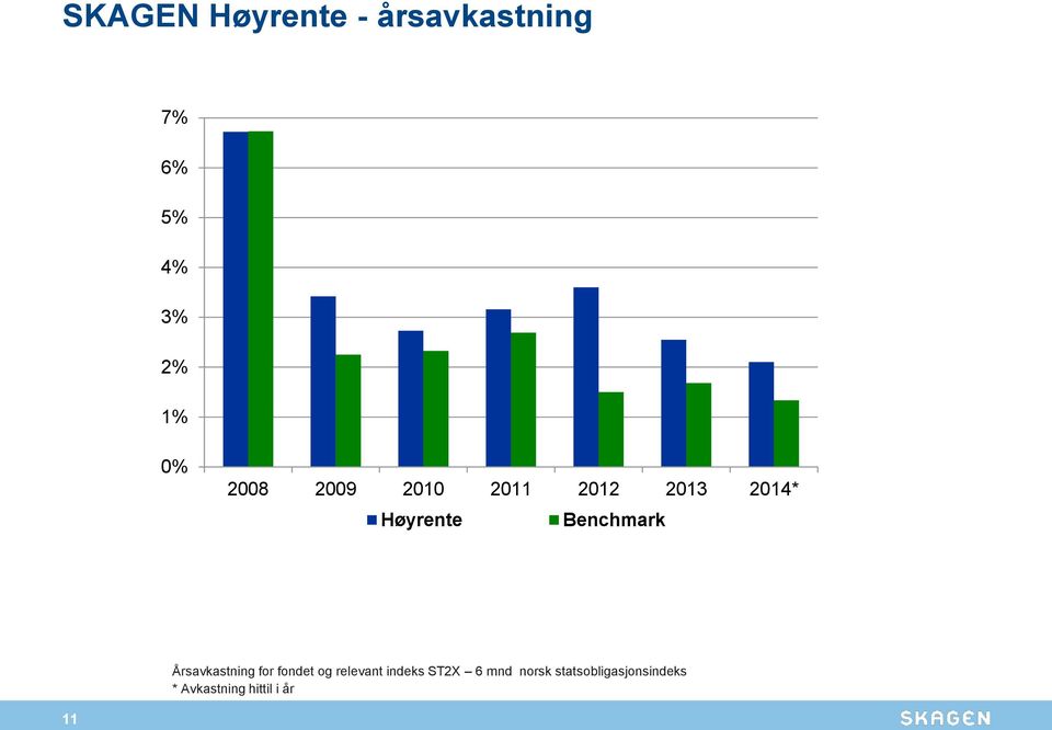 Årsavkastning for fondet og relevant indeks ST2X 6 mnd