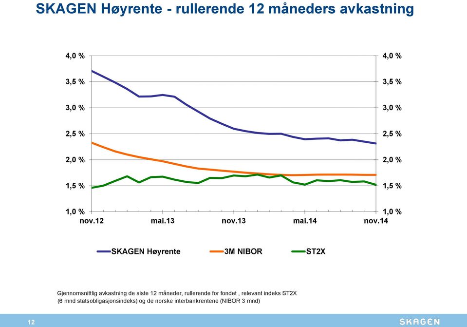 14 SKAGEN Høyrente 3M NIBOR ST2X Gjennomsnittlig avkastning de siste 12 måneder, rullerende