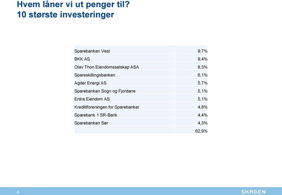 Eiendomsselskap ASA 8,3% Spareskillingsbanken 6,1% Agder Energi AS 5,7%