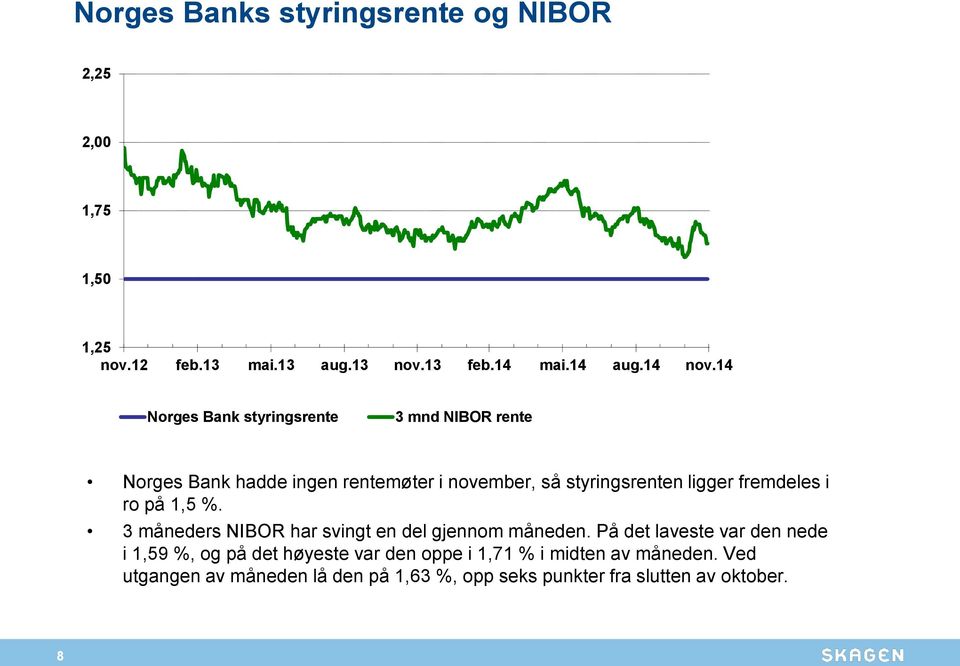 fremdeles i ro på 1,5 %. 3 måneders NIBOR har svingt en del gjennom måneden.