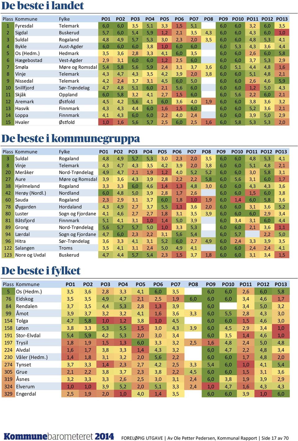 ) Hedmark 3,5 3,6 2,8 3,3 4,1 6,0 3,5 6,0 6,0 2,6 6,0 5,8 6 Hægebostad Vest-Agder 2,9 3,1 6,0 6,0 1,2 2,5 6,0 6,0 6,0 3,7 5,3 2,9 7 Smøla Møre og Romsdal 5,4 5,8 5,6 5,9 2,4 3,1 3,7 3,6 6,0 5,1 4,4