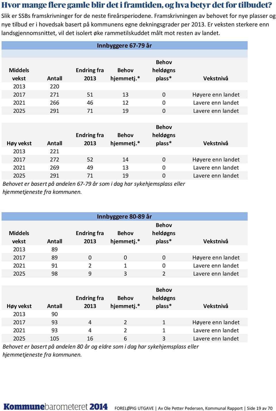 Er veksten sterkere enn landsgjennomsnittet, vil det isolert øke rammetilskuddet målt mot resten av landet. Middels vekst Antall Endring fra 2013 Behov hjemmetj.