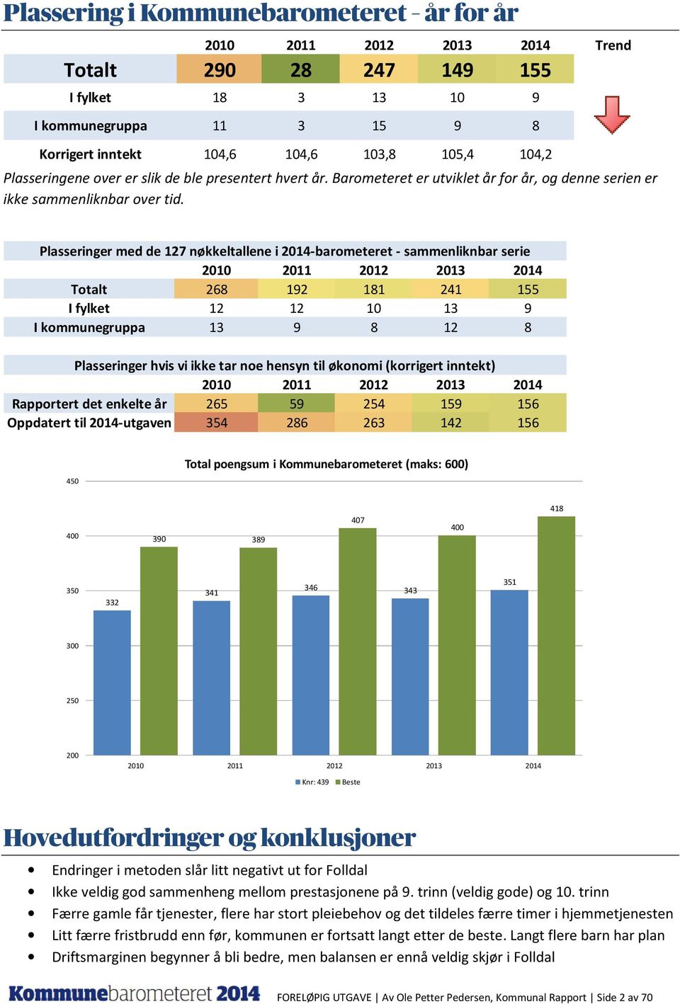 Plasseringer med de 127 nøkkeltallene i 2014-barometeret - sammenliknbar serie 2010 2011 2012 2013 2014 Totalt 268 192 181 241 155 I fylket 12 12 10 13 9 I kommunegruppa 13 9 8 12 8 Plasseringer hvis