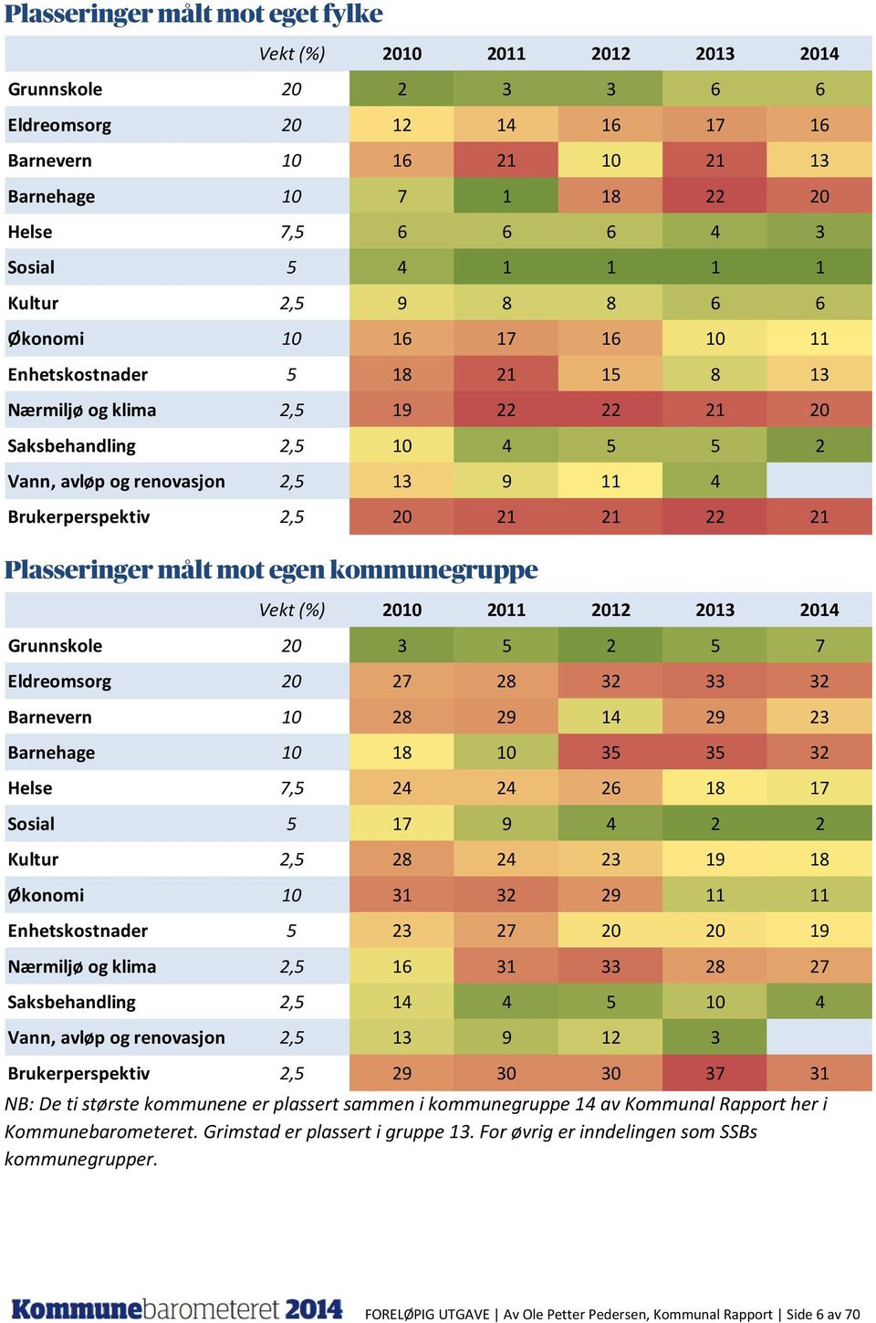 11 4 Brukerperspektiv 2,5 20 21 21 22 21 Plasseringer målt mot egen kommunegruppe Vekt (%) 2010 2011 2012 2013 2014 Grunnskole 20 3 5 2 5 7 Eldreomsorg 20 27 28 32 33 32 Barnevern 10 28 29 14 29 23