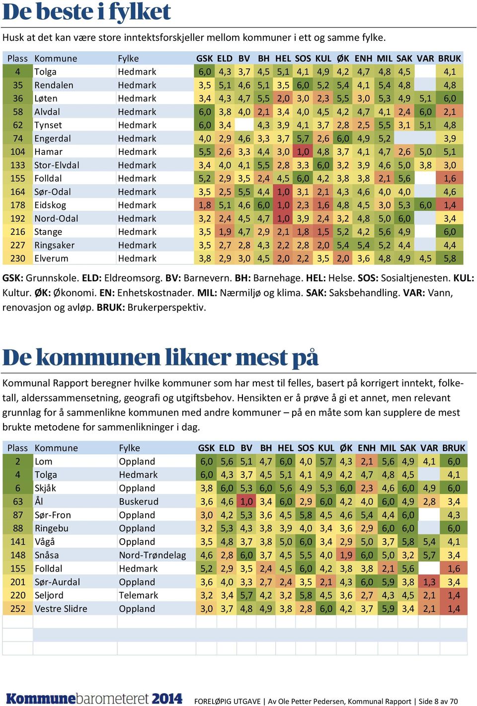 4,8 36 Løten Hedmark 3,4 4,3 4,7 5,5 2,0 3,0 2,3 5,5 3,0 5,3 4,9 5,1 6,0 58 Alvdal Hedmark 6,0 3,8 4,0 2,1 3,4 4,0 4,5 4,2 4,7 4,1 2,4 6,0 2,1 62 Tynset Hedmark 6,0 3,4 4,3 3,9 4,1 3,7 2,8 2,5 5,5