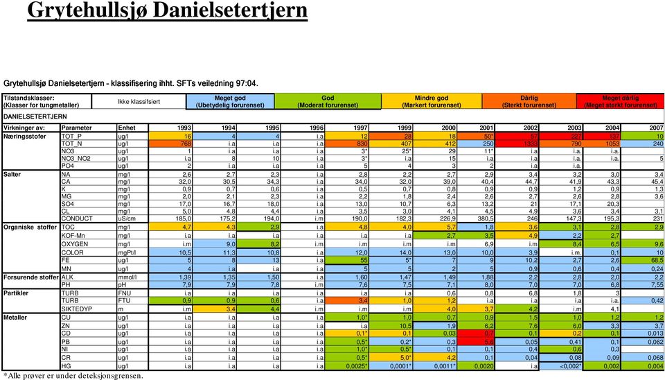 Meget dårlig (Meget sterkt forurenset) Virkninger av: Parameter Enhet 1993 1994 1995 1996 1997 1999 2000 2001 2002 2003 2004 2007 Næringsstofer TOT_P ug/l 16 4 4 i.