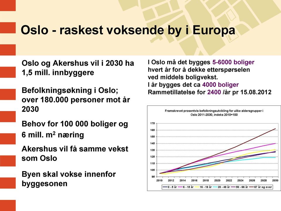 000 personer mot år 2030 I Oslo må det bygges 5-6000 boliger hvert år for å dekke etterspørselen ved middels