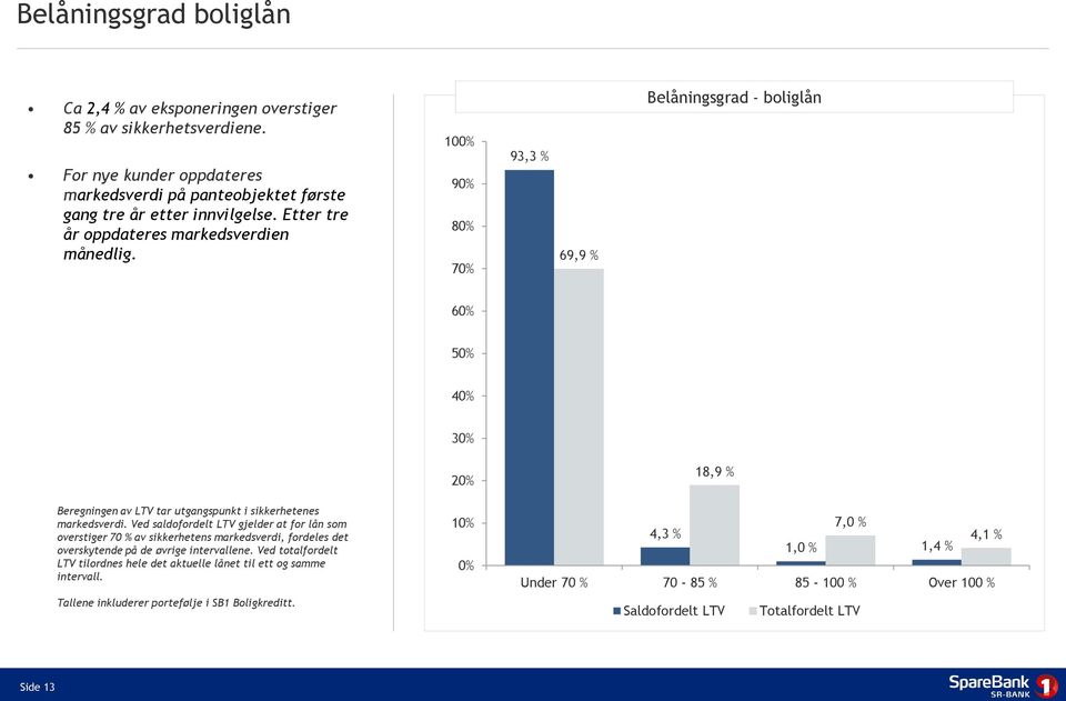 100% 90% 80% 70% 93,3 % 69,9 % Belåningsgrad - boliglån 60% 50% 40% 30% 20% 18,9 % Beregningen av LTV tar utgangspunkt i sikkerhetenes markedsverdi.