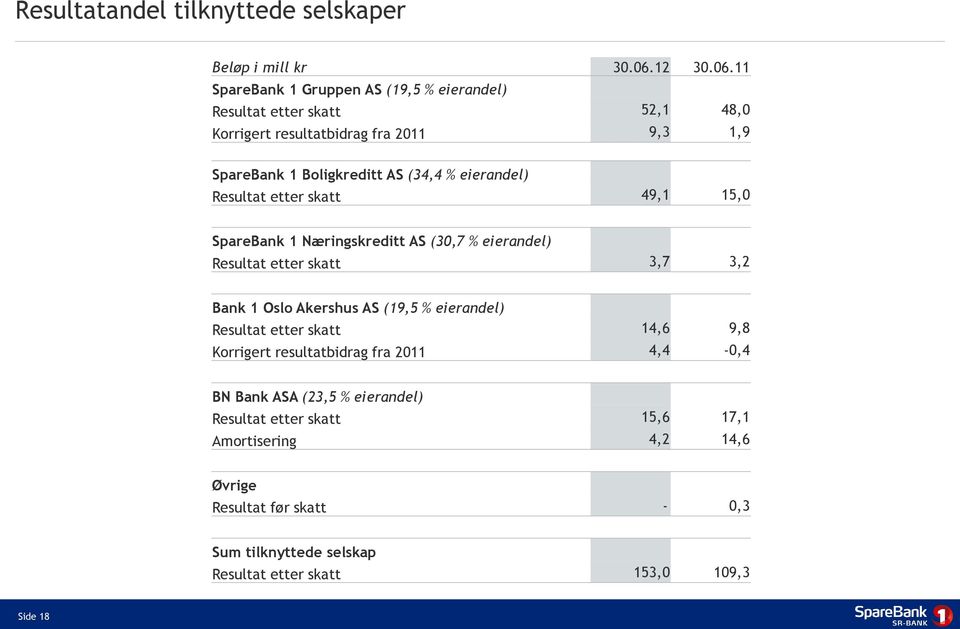 11 SpareBank 1 Gruppen AS (19,5 % eierandel) Resultat etter skatt 52,1 48,0 Korrigert resultatbidrag fra 2011 9,3 1,9 SpareBank 1 Boligkreditt AS (34,4 %