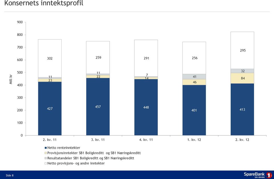 kv. 12 Netto renteinntekter Provisjonsinntekter SB1 Boligkreditt og SB1 Næringskreditt
