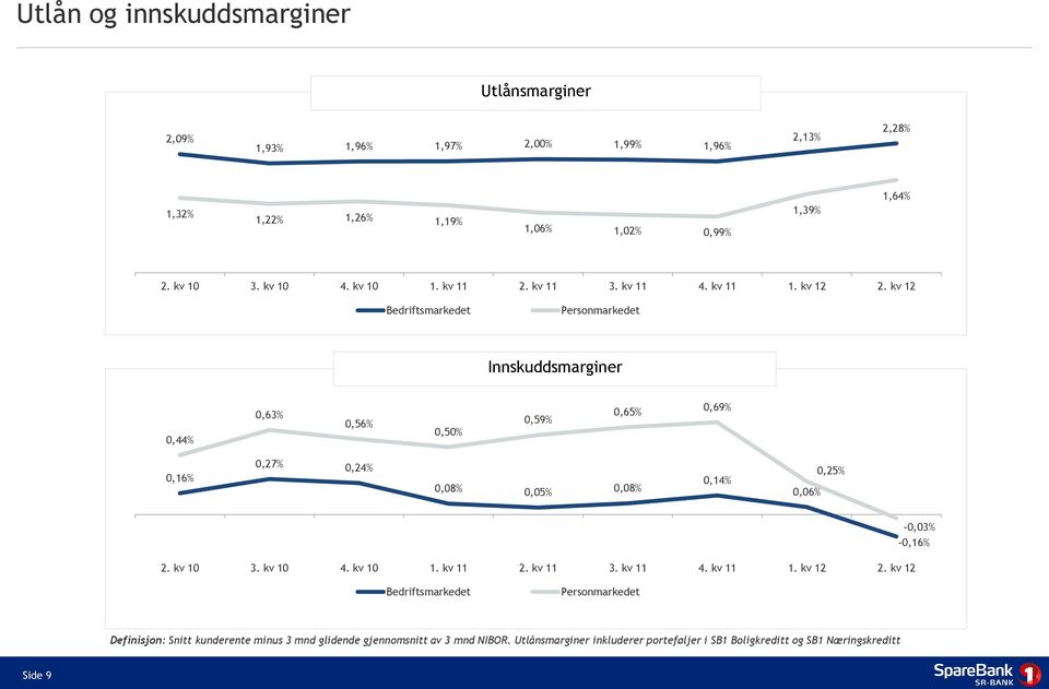 kv 12 Bedriftsmarkedet Personmarkedet Innskuddsmarginer 0,44% 0,63% 0,56% 0,50% 0,59% 0,65% 0,69% 0,16% 0,27% 0,24% 0,08% 0,05% 0,08% 0,14% 0,06% 0,25% 2. kv 10 3.