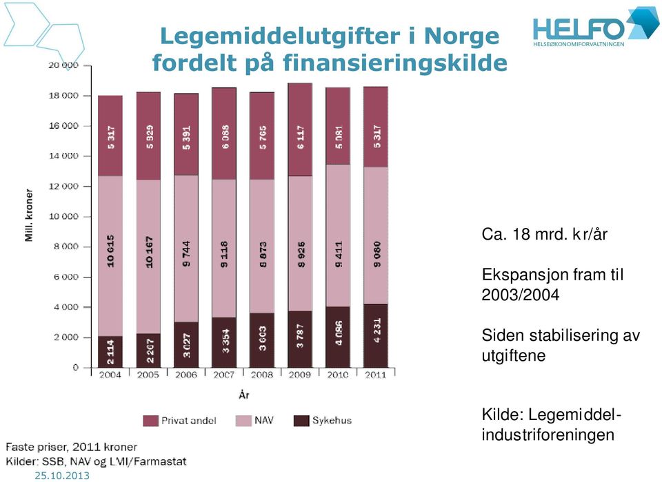 kr/år Ekspansjon fram til 2003/2004 Siden