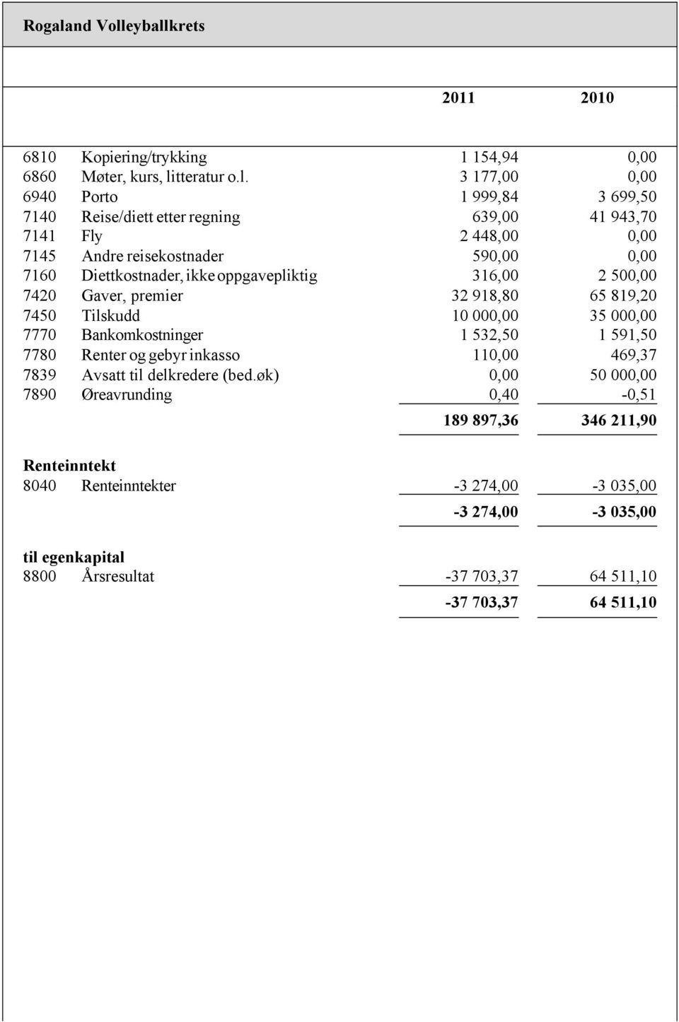 3 177,00 0,00 6940 Porto 1 999,84 3 699,50 7140 Reise/diett etter regning 639,00 41 943,70 7141 Fly 2 448,00 0,00 7145 Andre reisekostnader 590,00 0,00 7160 Diettkostnader,