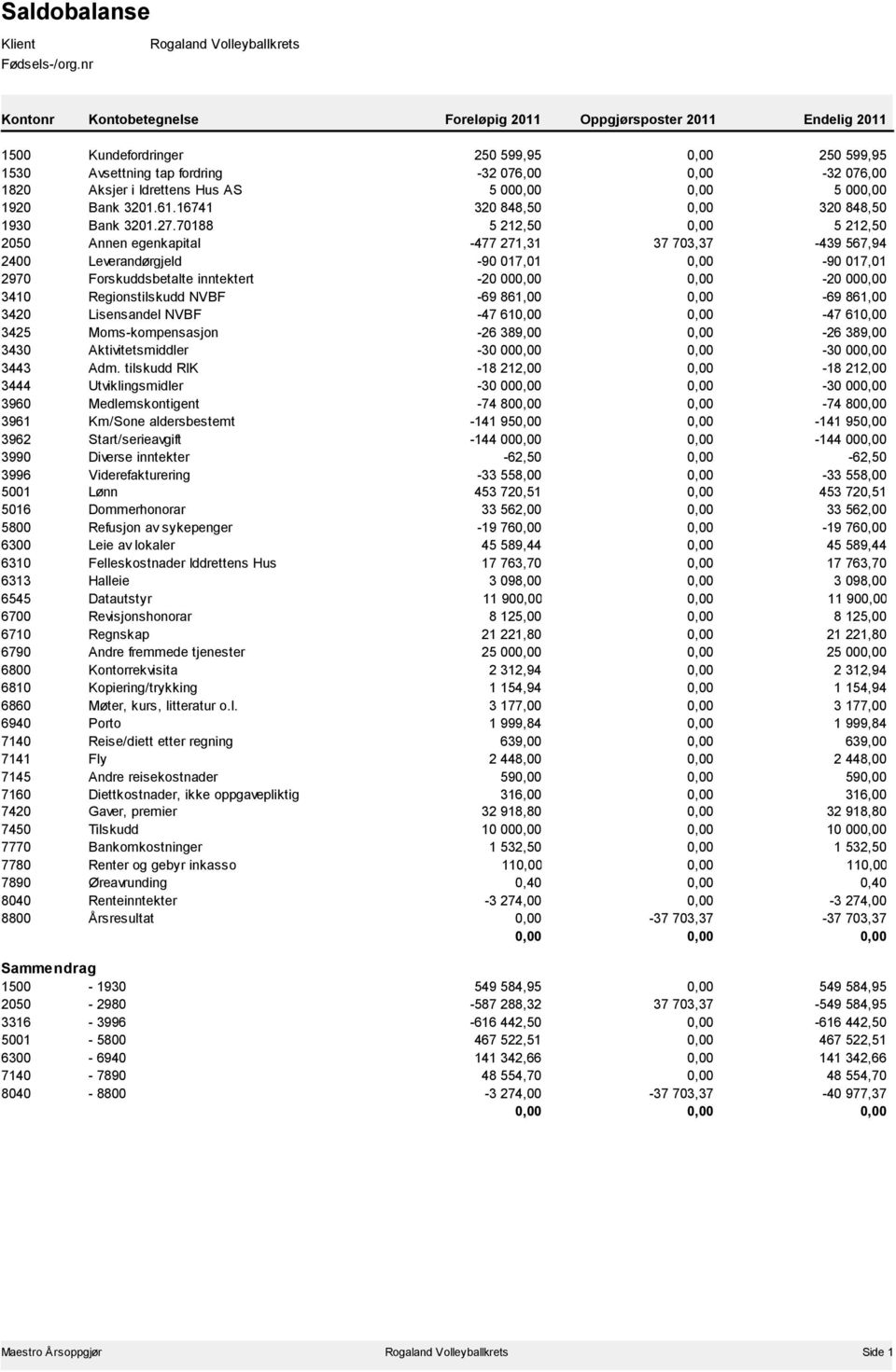 076,00 1820 Aksjer i Idrettens Hus AS 5 000,00 0,00 5 000,00 1920 Bank 3201.61.16741 320 848,50 0,00 320 848,50 1930 Bank 3201.27.