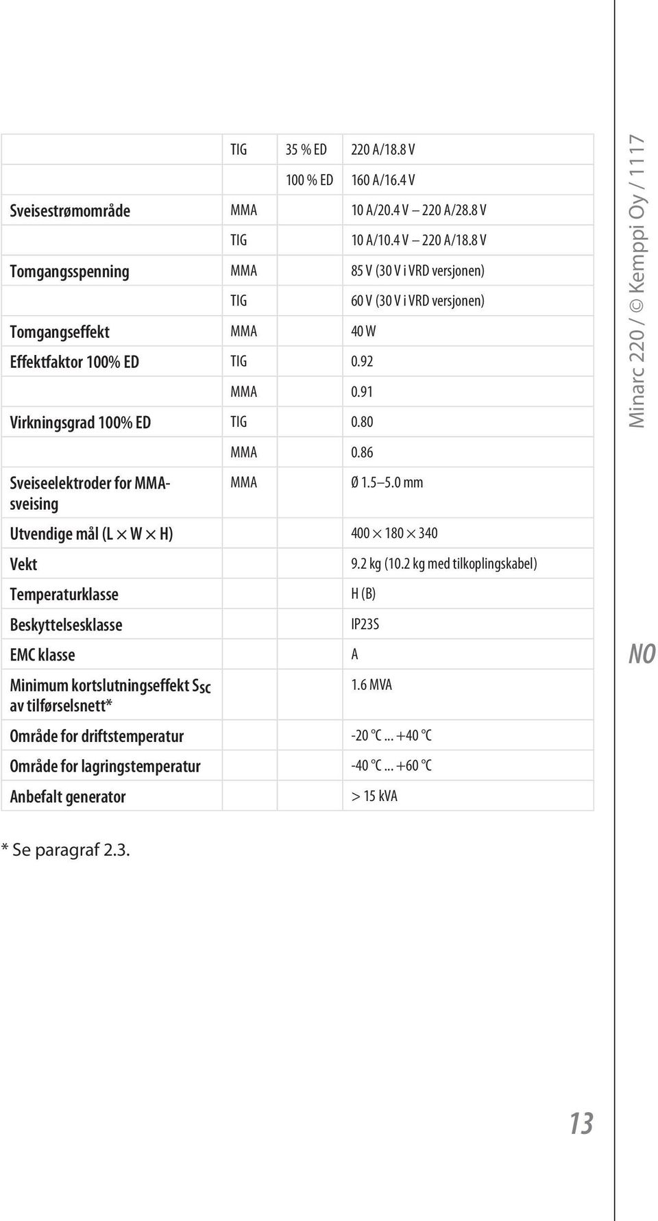 80 Sveiseelektroder for MMAsveising MMA 0.86 MMA 60 V (30 V i VRD versjonen) Ø 1.5 5.