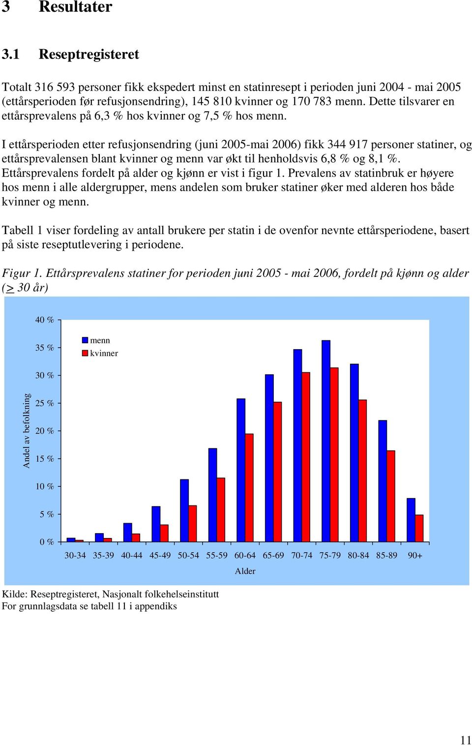 I ettårsperioden etter refusjonsendring (juni 2005-mai 2006) fikk 344 917 personer statiner, og ettårsprevalensen blant kvinner og menn var økt til henholdsvis 6,8 % og 8,1 %.