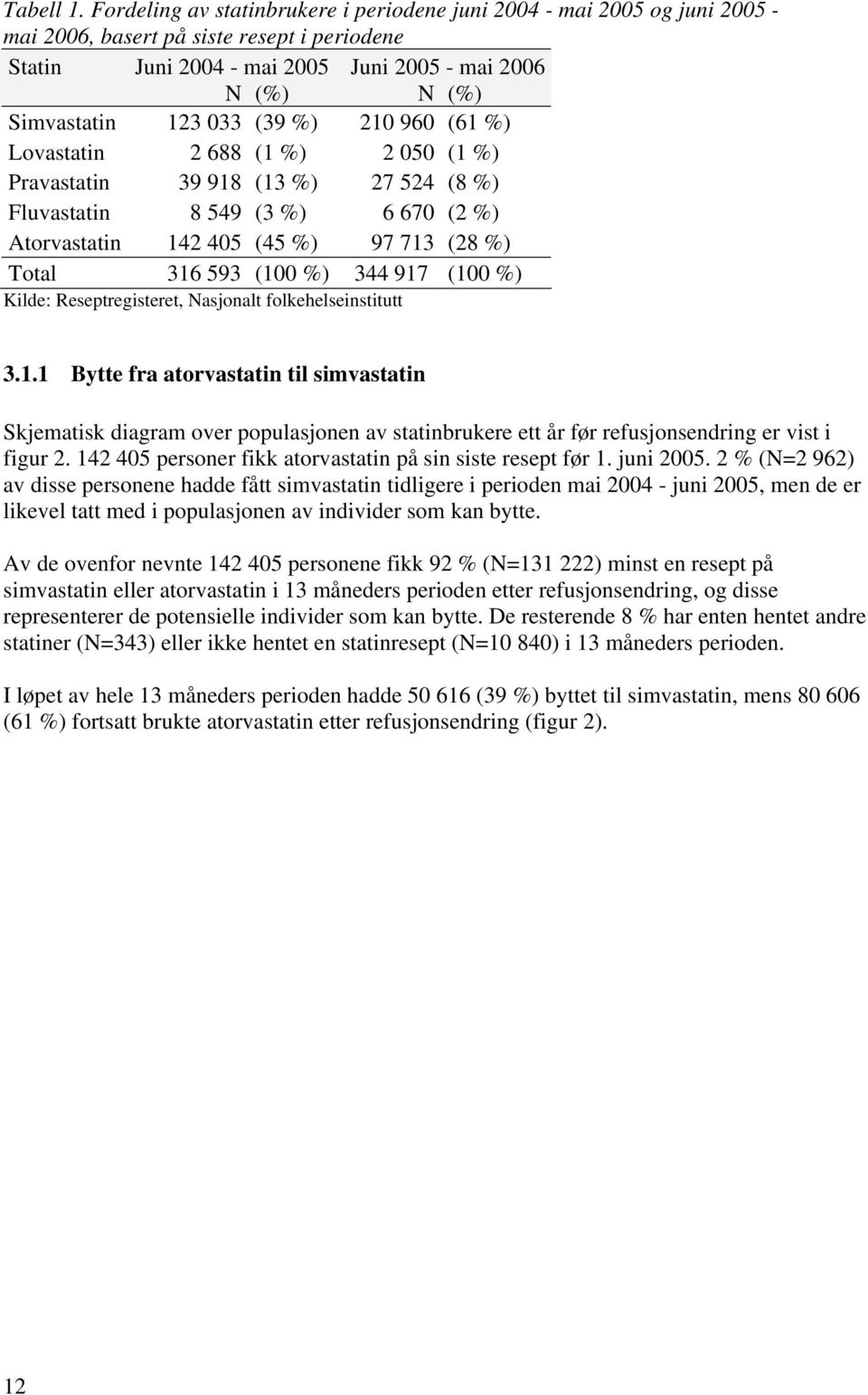 033 (39 %) 210 960 (61 %) Lovastatin 2 688 (1 %) 2 050 (1 %) Pravastatin 39 918 (13 %) 27 524 (8 %) Fluvastatin 8 549 (3 %) 6 670 (2 %) Atorvastatin 142 405 (45 %) 97 713 (28 %) Total 316 593 (100 %)