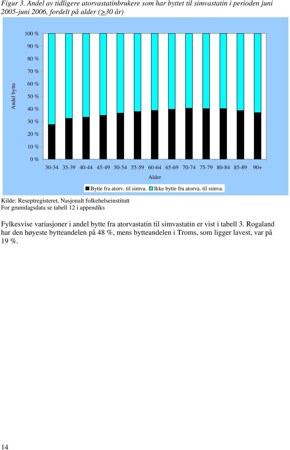 60 % 50 % 40 % 30 % 20 % 10 % 0 % 30-34 35-39 40-44 45-49 50-54 55-59 60-64 65-69 70-74 75-79 80-84 85-89 90+ Alder Bytte fra atorv. til simva.