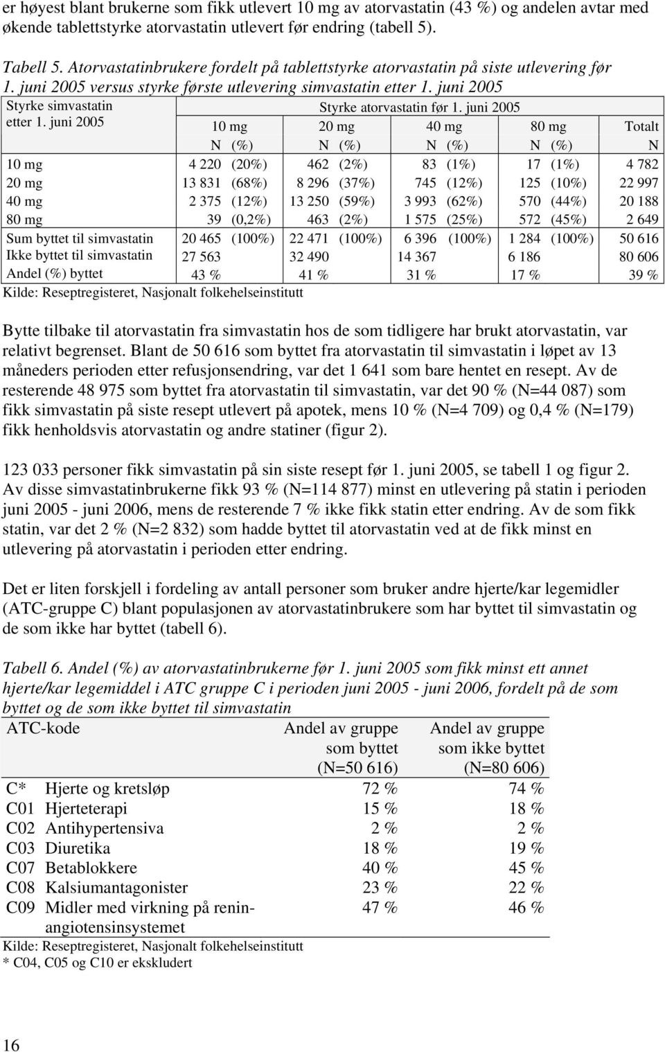 juni 2005 Styrke simvastatin Styrke atorvastatin før 1. juni 2005 etter 1.