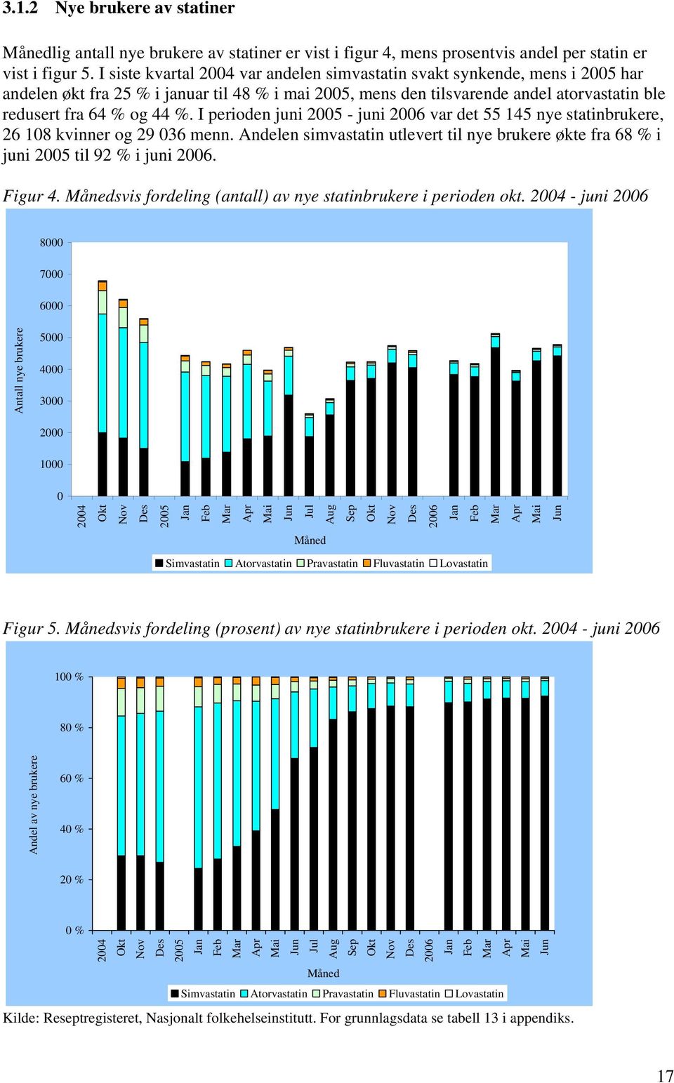 I perioden juni 2005 - juni 2006 var det 55 145 nye statinbrukere, 26 108 kvinner og 29 036 menn. Andelen simvastatin utlevert til nye brukere økte fra 68 % i juni 2005 til 92 % i juni 2006. Figur 4.