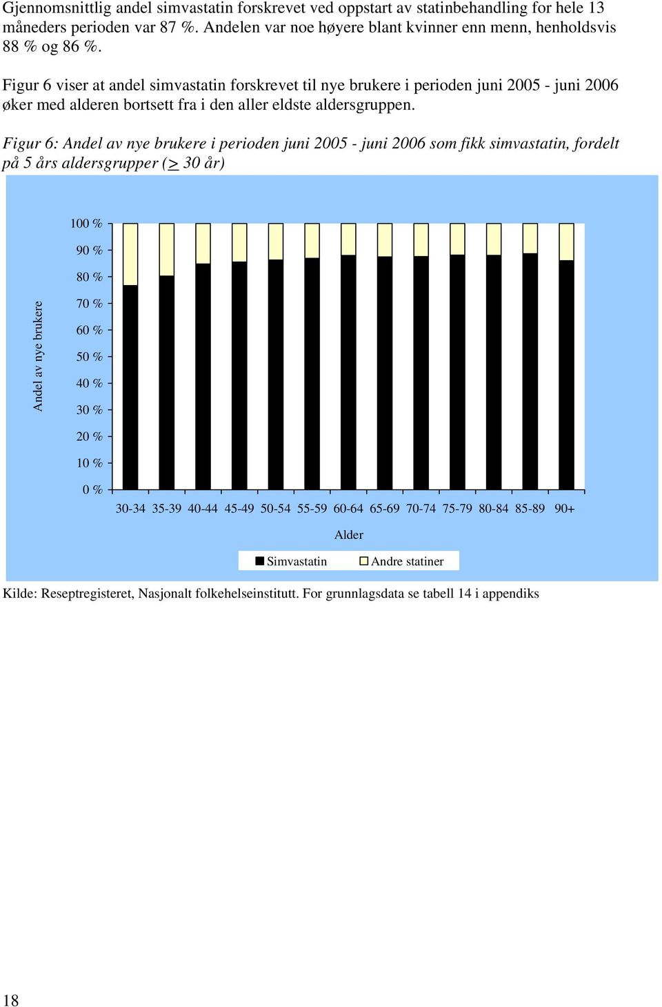 Figur 6: Andel av nye brukere i perioden juni 2005 - juni 2006 som fikk simvastatin, fordelt på 5 års aldersgrupper (> 30 år) 100 % 90 % 80 % Andel av nye brukere 70 % 60 % 50 % 40 % 30 % 20