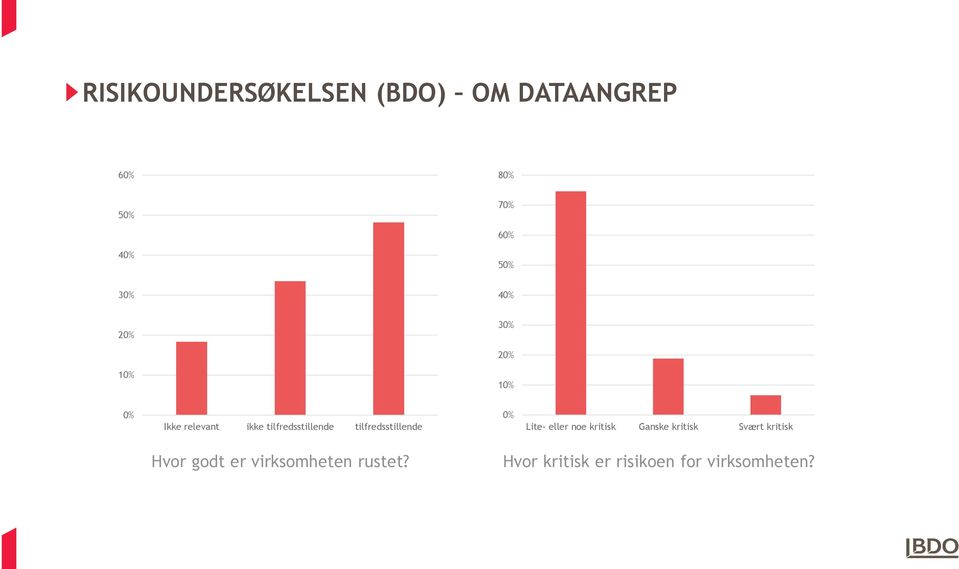 tilfredsstillende 0% Lite- eller noe kritisk Ganske kritisk Svært